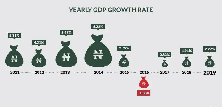 Nigeria records 2.98% GDP growth in Q1’24