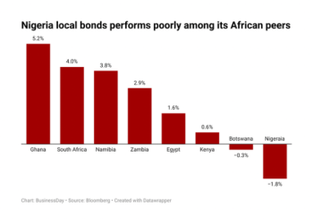 Nigeria’s bond market slumps amidst regional uptick