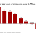 Nigeria’s bond market slumps amidst regional uptick