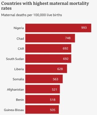Nigeria is world’s most dangerous country to give birth says BBC